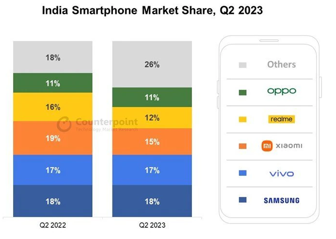 2023年Q2印度及东南亚手机市场趋势简析及预测