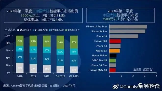 中国最畅销的10款手机：苹果5款，华为2款，小米1款