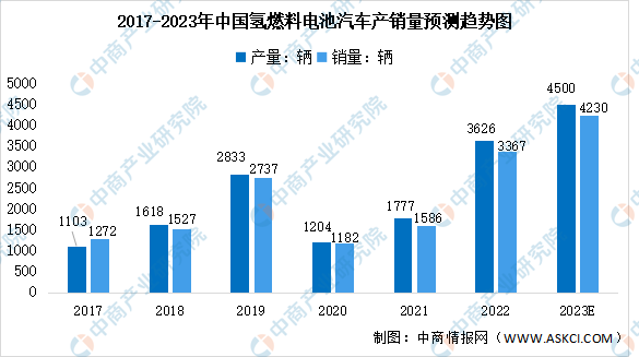 2023年中国氢燃料电池汽车产销量及专利申请量预测分析（图）