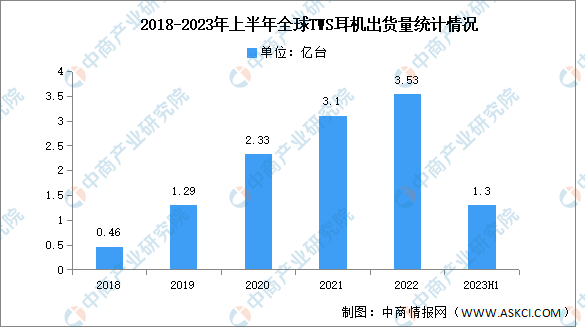 2023年第一季度上半年全球TWS耳机市场分析：苹果仍位居第一（图）