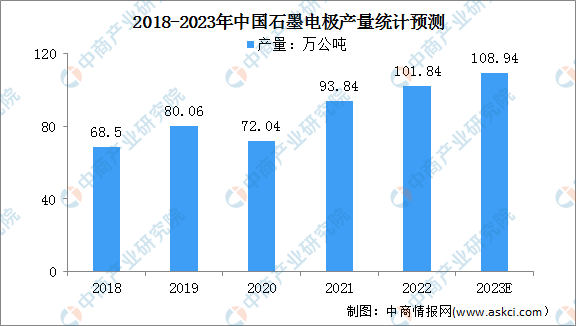 2023年中国石墨电极产量及行业壁垒预测分析（图）