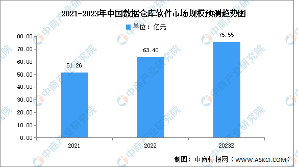 2023年中国数据仓库软件市场规模及结构预测分析（图）