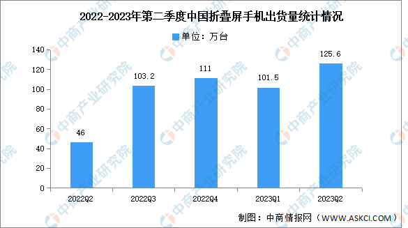 2023年上半年中国折叠屏手机出货量及竞争格局分析（图）