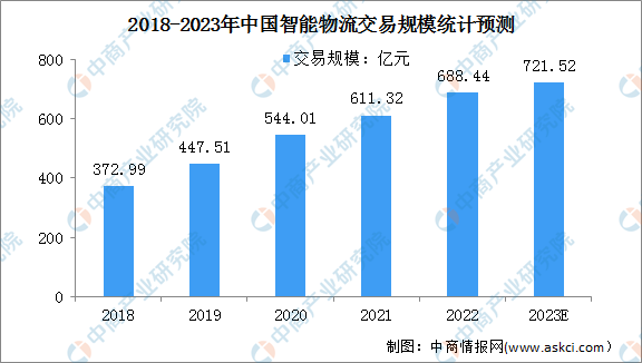 2023年中国智能物流交易规模及发展趋势预测分析（图）