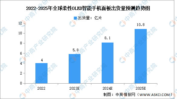 2023年全球及中国OLED出货量预测分析：柔性OLED需求增长（图）