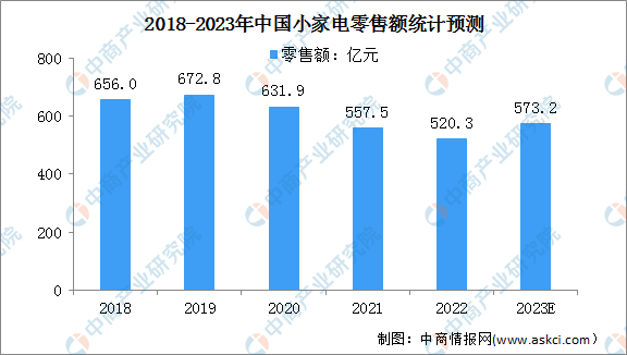 2023年中国小家电行业零售额及重点上市公司业务布局情况预测分析（图）