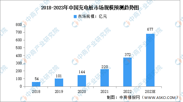 2023年中国充电桩及充电枪市场规模预测分析（图）