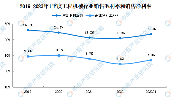 2023年中国工程机械行业重点上市公司经营情况对比分析（图）