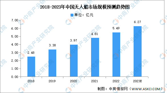 2023年中国无人船市场规模及结构预测分析（图）