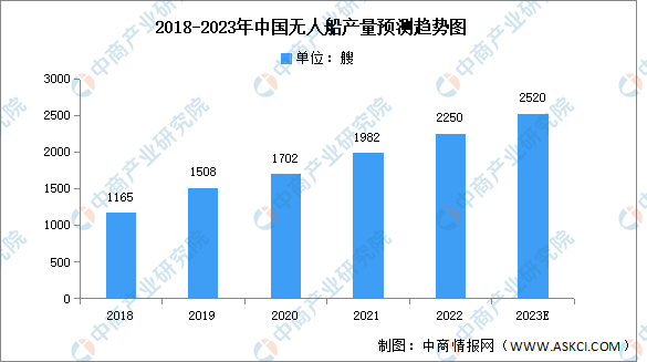 2023年中国无人船产量及销量预测分析（图）