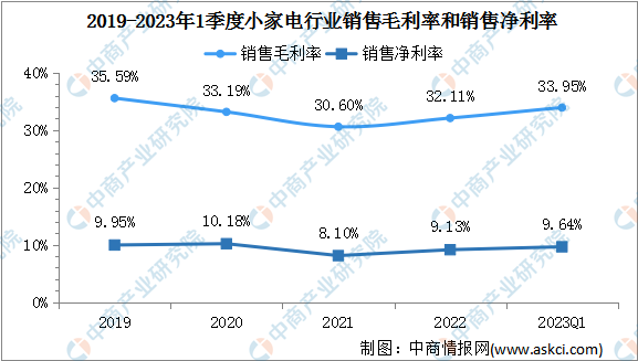 2023年中国小家电行业重点上市公司经营情况对比分析（图）