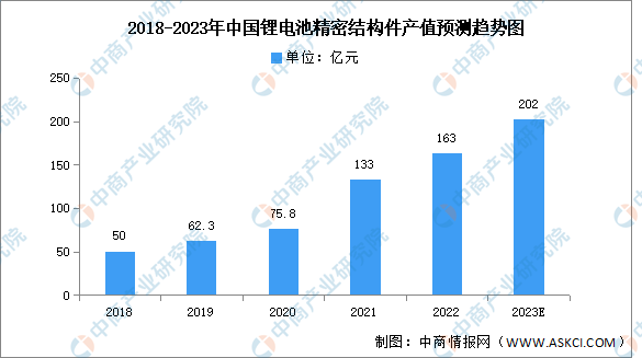 2023年中国锂电池精密结构件产值及重点企业预测分析（图）