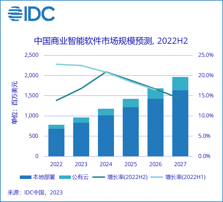 帆软去年营收增长18%，预计商业智能软件市场今年下半年回归常态