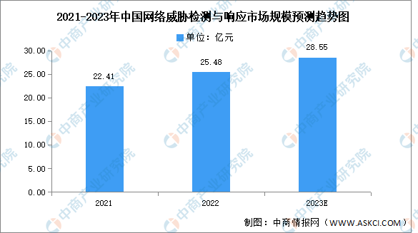 2023年中国网络威胁检测与响应市场规模及竞争格局预测分析（图）