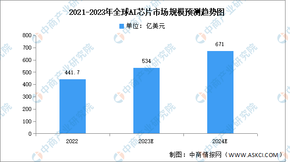 2023年全球AI芯片市场规模及数量预测分析（图）