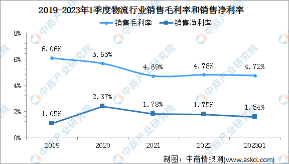 2023年中国智能物流行业重点上市公司经营情况对比分析（图）