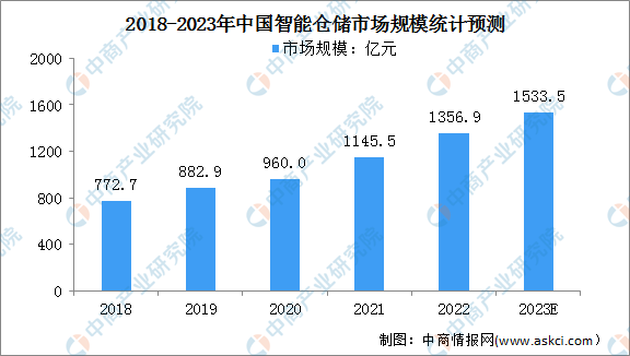 2023年中国智能仓储行业市场规模及企业注册量情况预测分析（图）