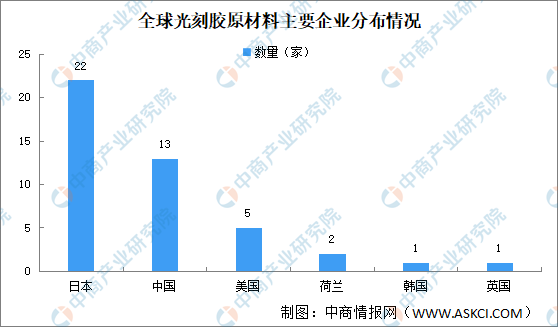 2023年全球光刻胶原材料产业竞争格局及重点企业分析（图）