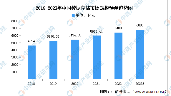 2023年中国数据存储市场规模及结构预测分析（图）