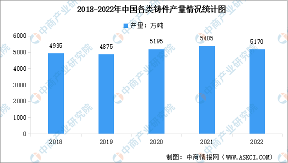 2022年中国各类铸件产量及下游需求情况数据分析（图）