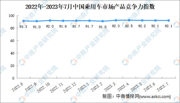 2023年7月中国乘用车市场产品竞争力指数为92.1，环比保持不变（图）