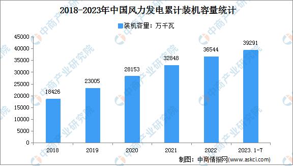 2023年1-7月中国风电行业运行情况：装机容量同比增长14.3%（图）