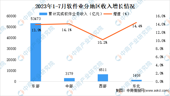 2023年7月中国软件业分地区运行情况分析：东北地区软件业务收入增速最快（图）