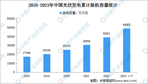 2023年1-7月光伏发电行业运行情况：装机容量同比增长42.9%（图）