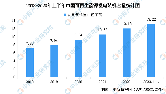 2023年上半年中国可再生能源发电装机规模数据统计分析（图）