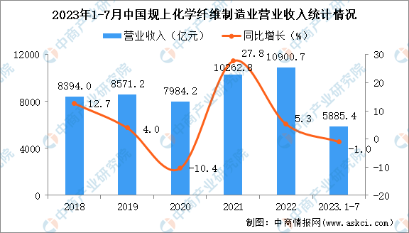 2023年1-7月中国化学纤维制造业经营情况：营收同比下降1.0%