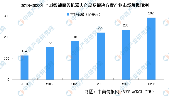 2023年全球智能服务机器人市场规模及细分行业市场规模预测分析（图）