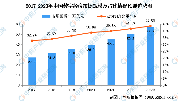 2023年中国数字经济市场规模及行业发展趋势预测分析（图）