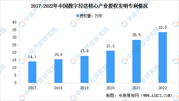 2022年中国数字经济核心产业专利授权情况数据分析：专利数量快速增长（图）