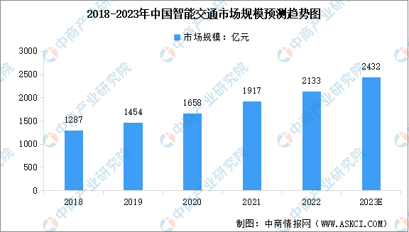 2023年中国智能交通市场规模及行业发展前景预测分析（图）