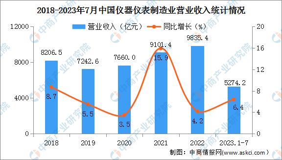 2023年1-7月中国仪器仪表制造业经营情况：利润总额同比增长12.4%（图）