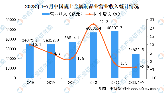 2023年1-7月中国金属制品业经营情况：利润同比下降6.1%