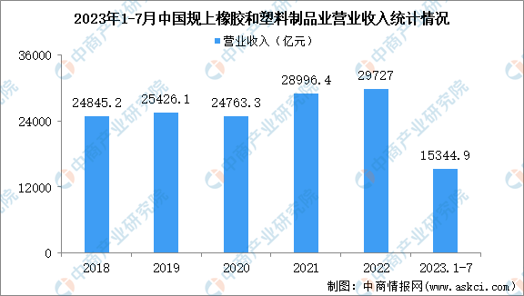 2023年1-7月中国橡胶和塑料制品业经营情况：利润同比增长12.5%