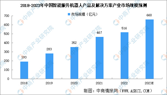 2023年中国智能服务机器人市场规模及细分行业市场规模预测分析（图）