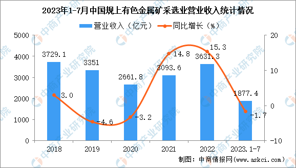 2023年1-7月中国有色金属矿采选业经营情况：利润同比增长1.9%