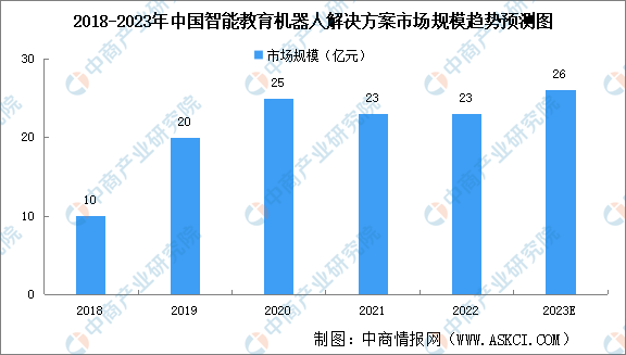 2023年中国智能教育机器人解决方案市场规模及驱动因素预测分析（图）