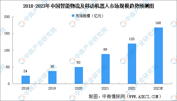 2023年中国智能物流机器人市场规模及发展趋势预测分析（图）