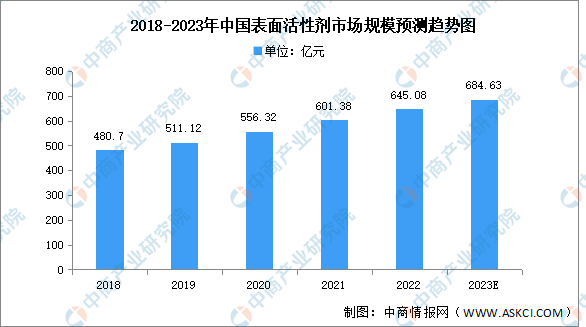 2023年中国表面活性剂市场规模及竞争格局预测分析（图）