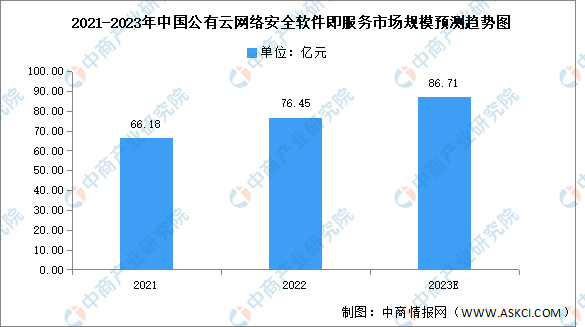 2023年中国公有云网络安全软件即服务市场规模及竞争格局预测分析（图）