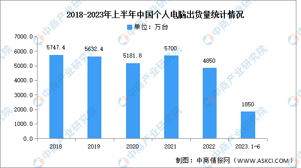 2023年上半年中国个人电脑市场分析：出货量达1850万台（图）