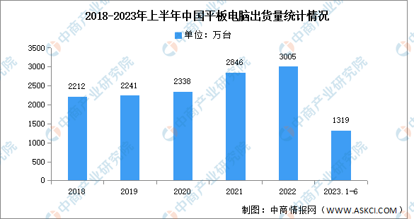 2023年上半年中国平板电脑出货量及竞争格局分析（图）