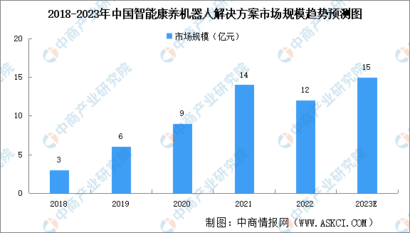 2023年中国智能康养机器人解决方案市场规模及发展趋势预测分析（图）