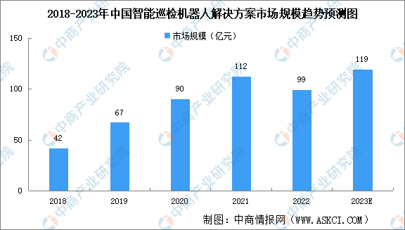 2023年中国智能巡检机器人解决方案市场规模及驱动因素预测分析（图）