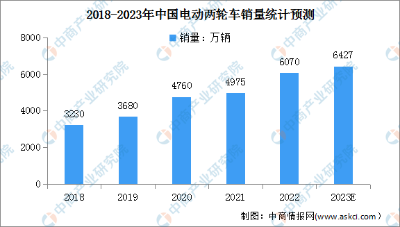 2023年中国电动两轮车市场销量及行业竞争格局预测分析（图）