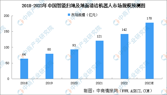 2023年中国智能扫地及地面清洁机器人市场规模及发展趋势预测分析（图）