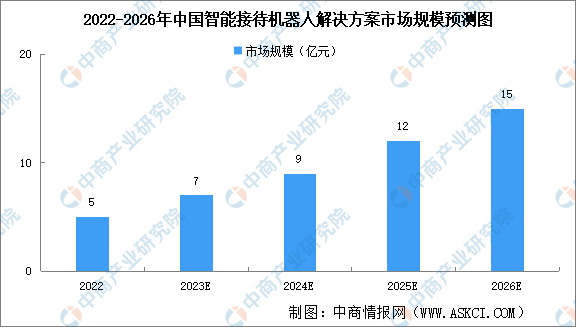 2023年中国智能接待机器人解决方案市场规模及竞争格局预测分析（图）